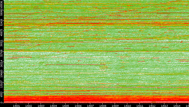 Dest. Port vs. Time