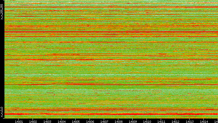 Src. IP vs. Time