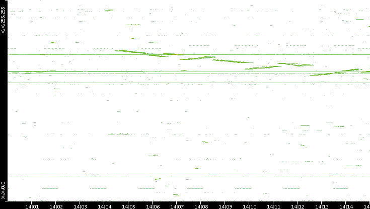 Dest. IP vs. Time