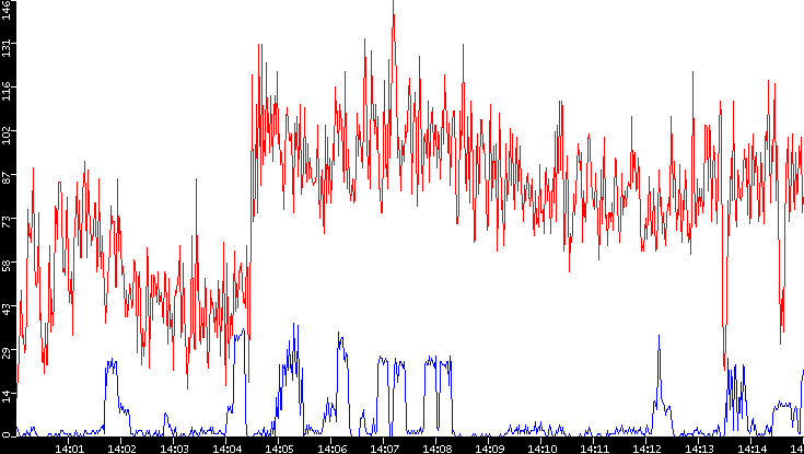 Nb. of Packets vs. Time