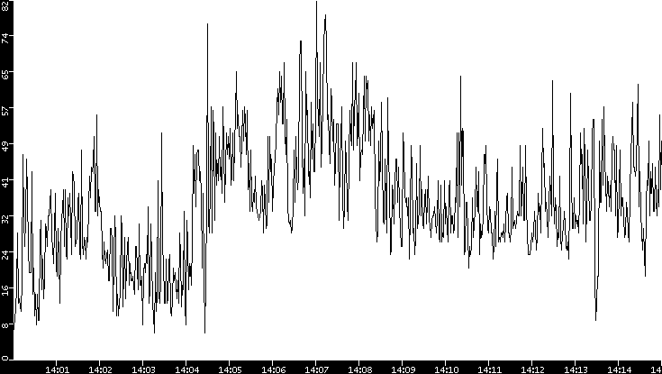 Throughput vs. Time