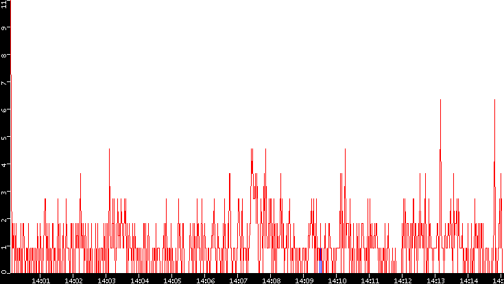 Nb. of Packets vs. Time