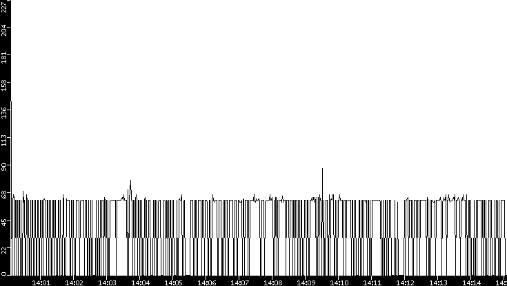 Average Packet Size vs. Time