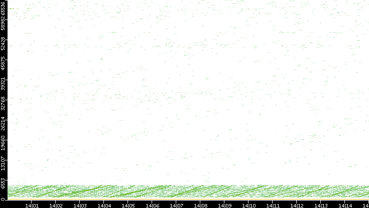 Src. Port vs. Time