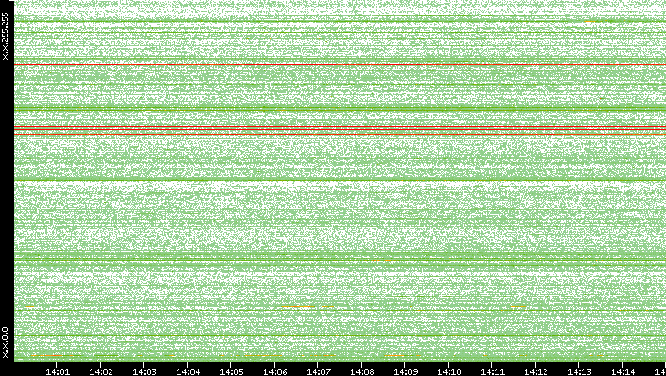 Dest. IP vs. Time