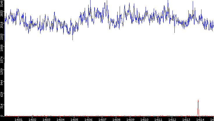 Nb. of Packets vs. Time