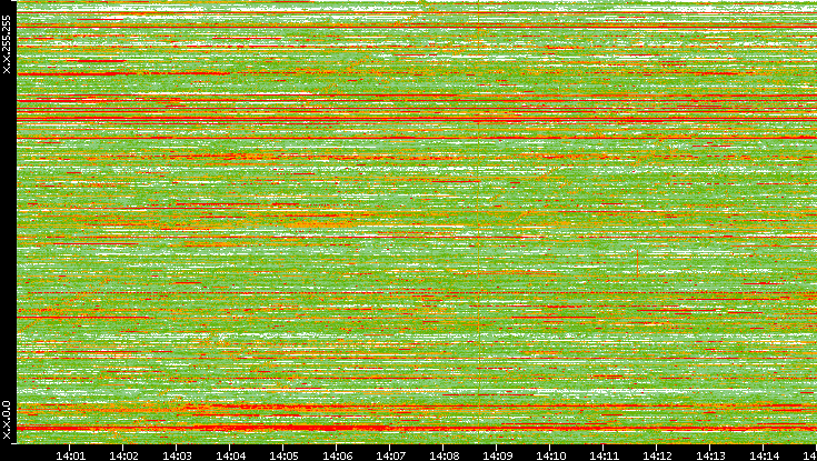 Dest. IP vs. Time