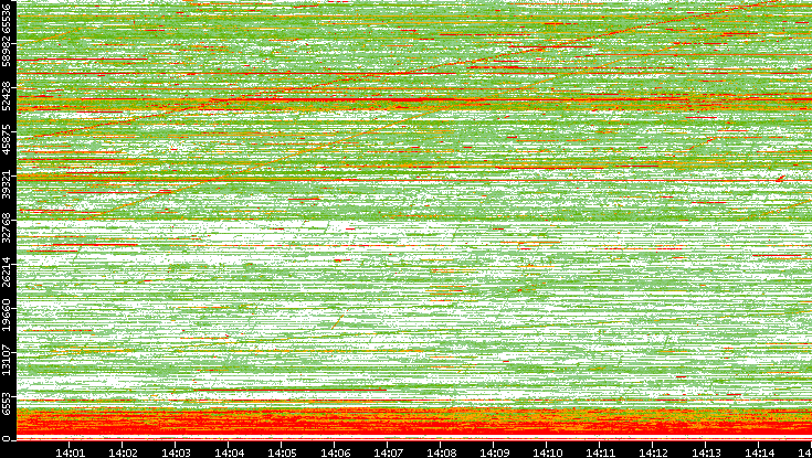 Dest. Port vs. Time