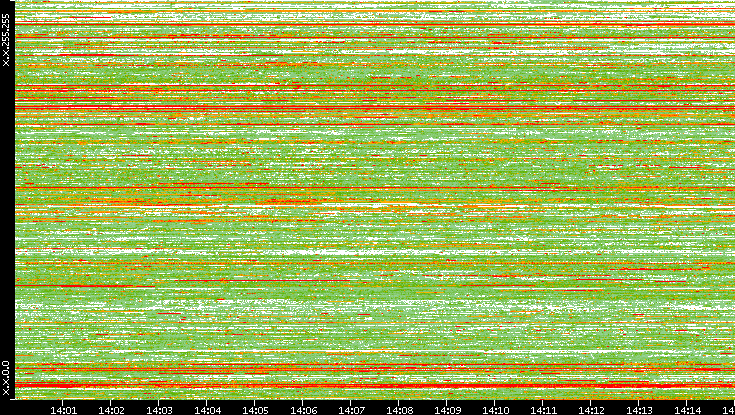 Src. IP vs. Time