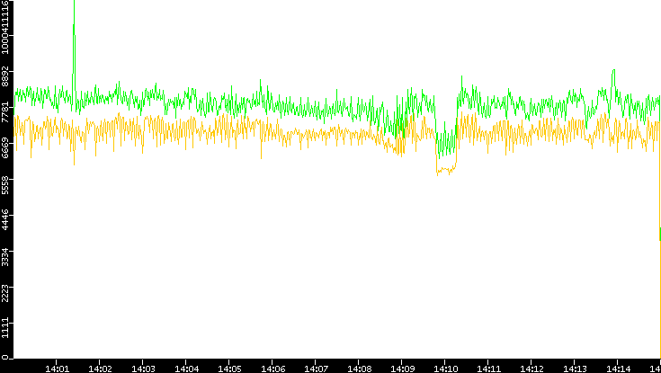 Entropy of Port vs. Time