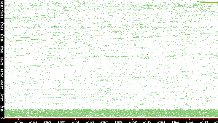 Dest. Port vs. Time