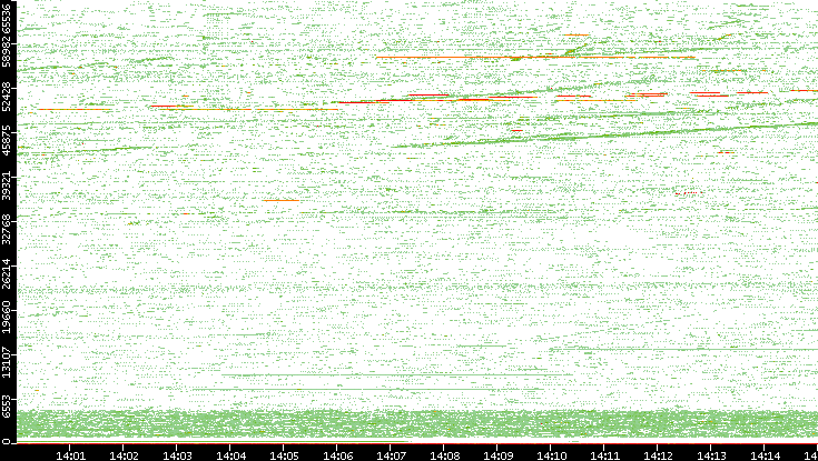 Src. Port vs. Time