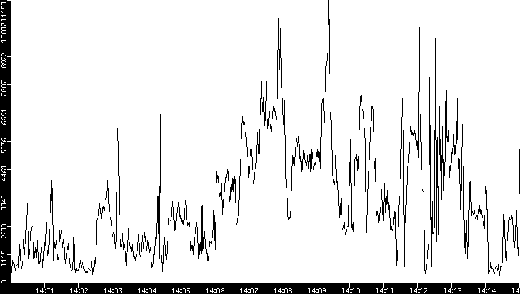 Throughput vs. Time