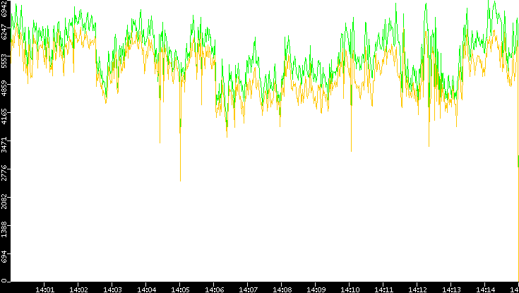 Entropy of Port vs. Time