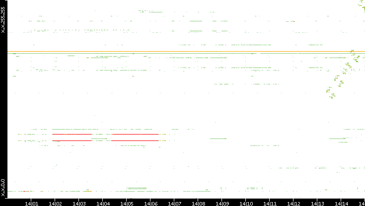 Dest. IP vs. Time