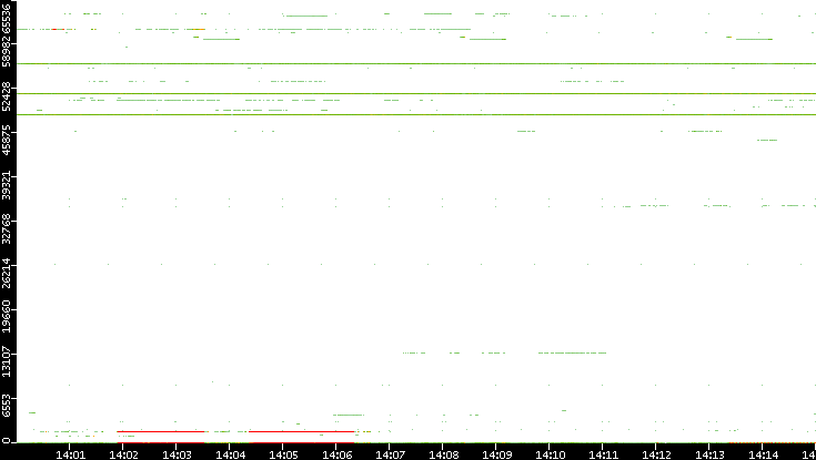 Dest. Port vs. Time