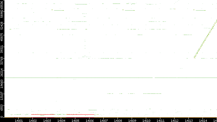 Src. Port vs. Time