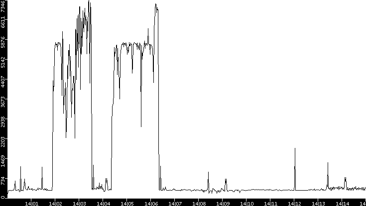 Throughput vs. Time