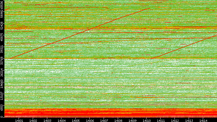 Dest. Port vs. Time