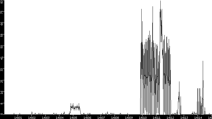 Throughput vs. Time