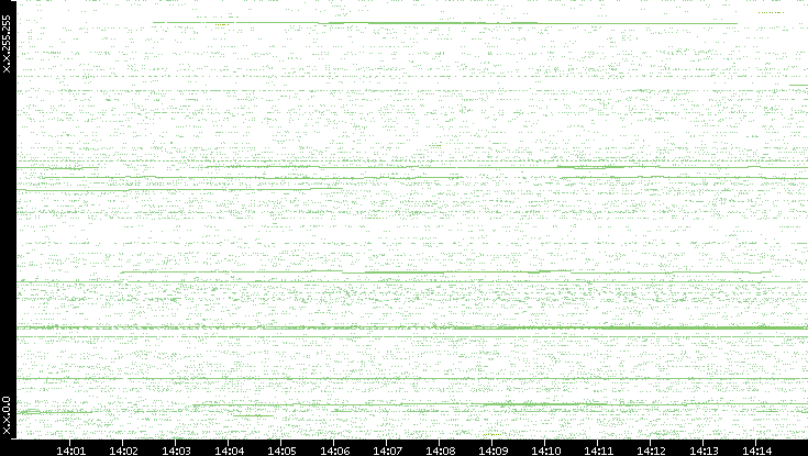 Src. IP vs. Time