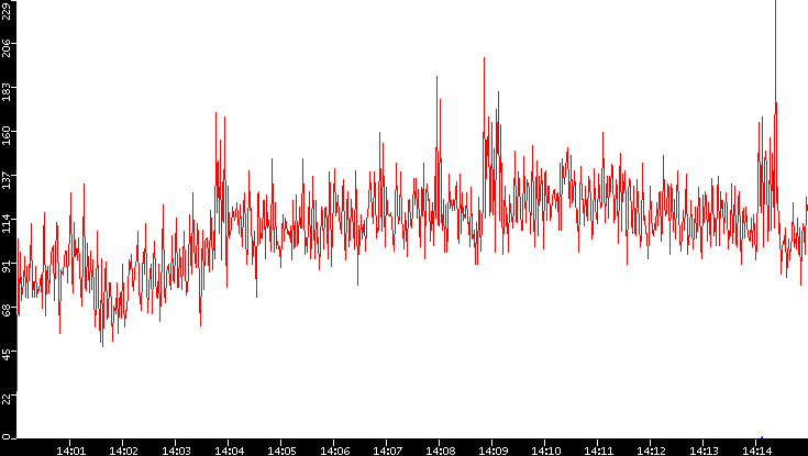 Nb. of Packets vs. Time