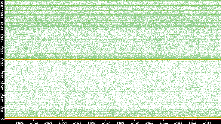 Dest. Port vs. Time