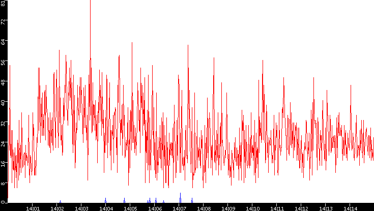 Nb. of Packets vs. Time