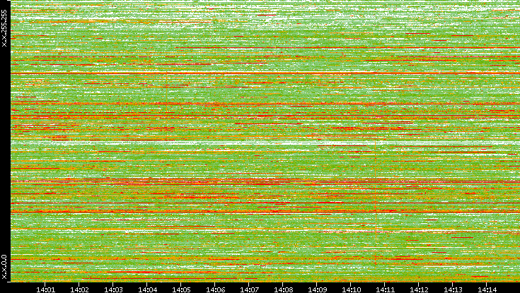 Dest. IP vs. Time