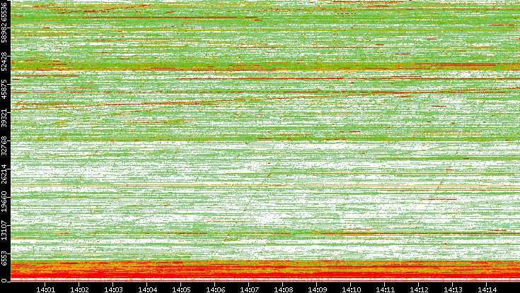 Dest. Port vs. Time