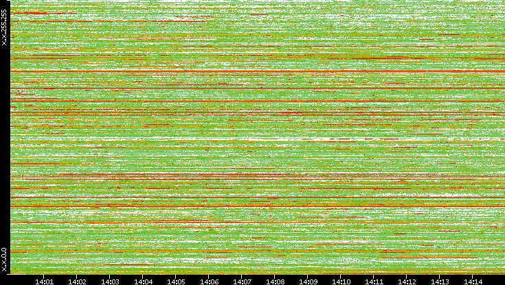 Src. IP vs. Time