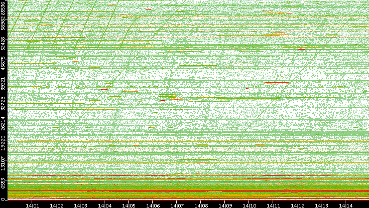 Dest. Port vs. Time