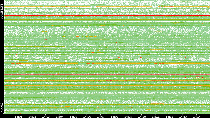 Src. IP vs. Time