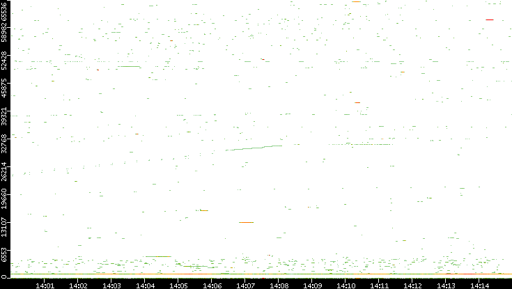 Dest. Port vs. Time