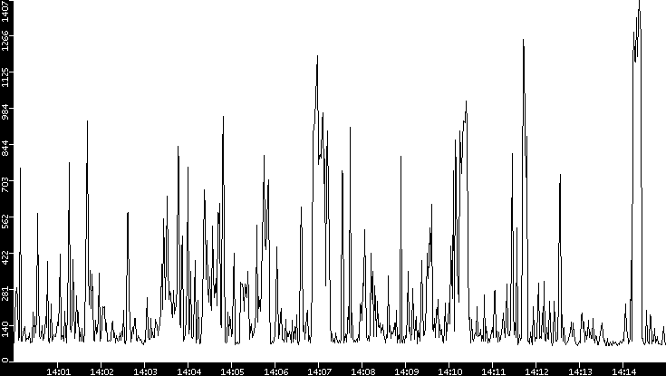 Average Packet Size vs. Time