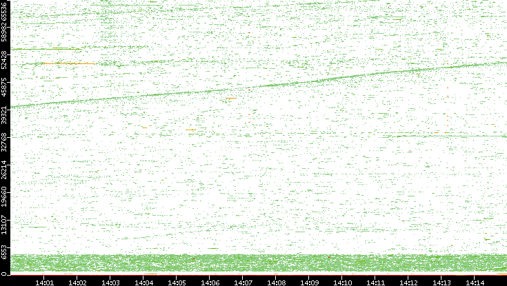 Dest. Port vs. Time