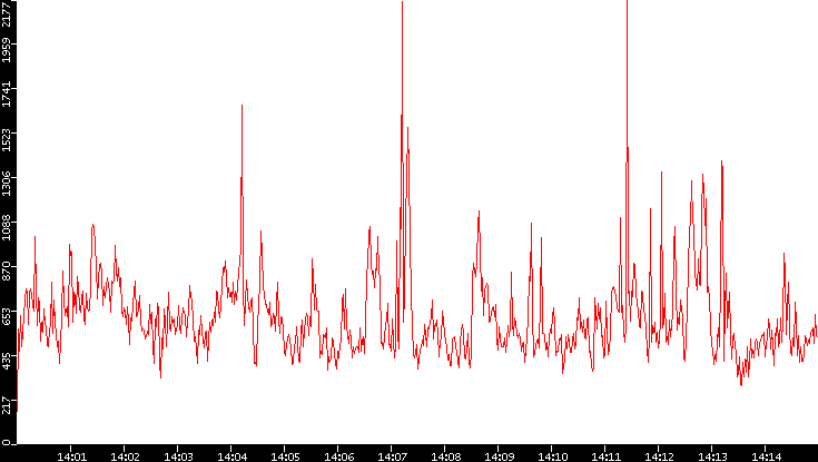 Nb. of Packets vs. Time