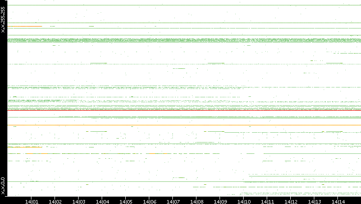 Dest. IP vs. Time