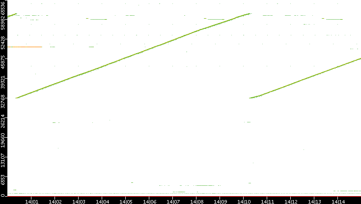 Src. Port vs. Time