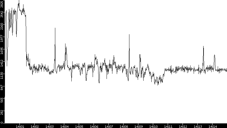 Throughput vs. Time