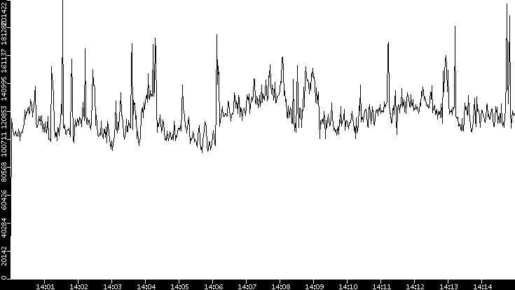 Throughput vs. Time