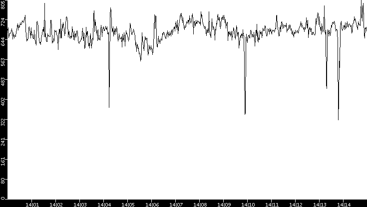 Average Packet Size vs. Time