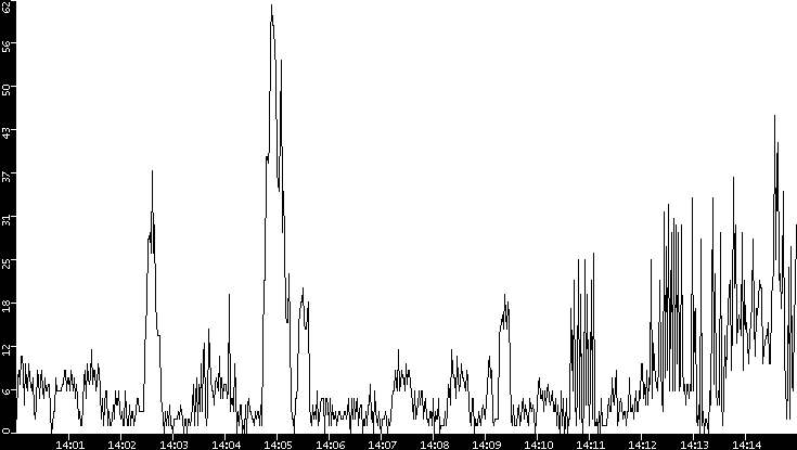 Throughput vs. Time