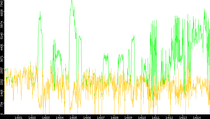 Entropy of Port vs. Time