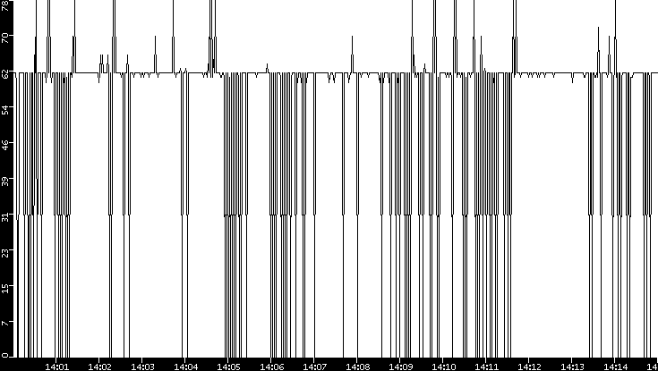 Average Packet Size vs. Time