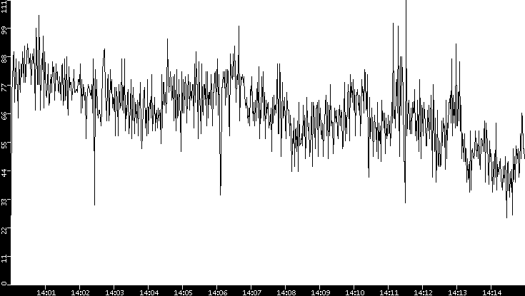 Throughput vs. Time