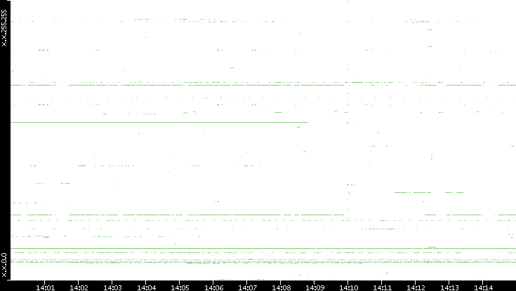 Dest. IP vs. Time