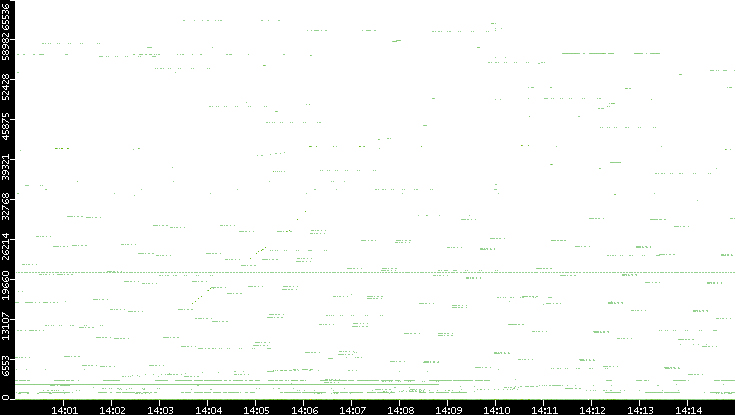 Dest. Port vs. Time