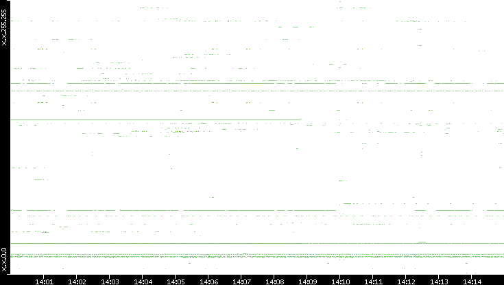 Src. IP vs. Time