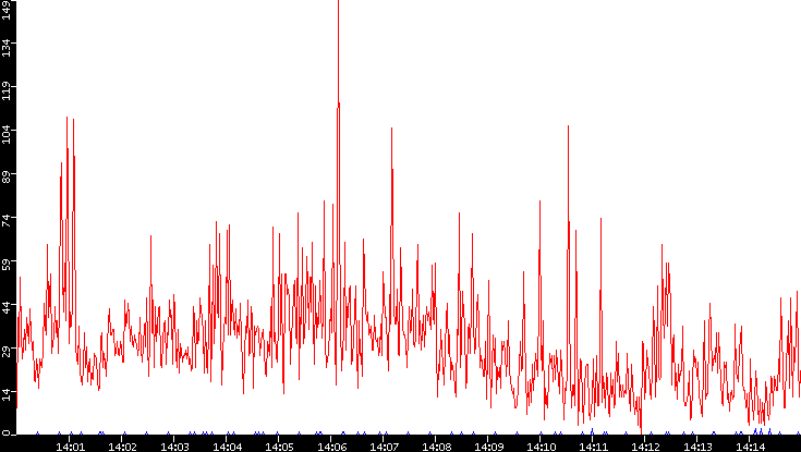 Nb. of Packets vs. Time